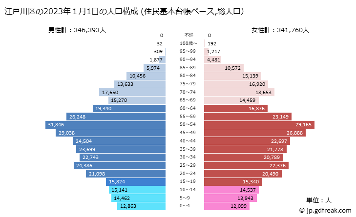 グラフ 江戸川区(ｴﾄﾞｶﾞﾜｸ 東京都)の人口と世帯 2023年の人口ピラミッド（住民基本台帳ベース）