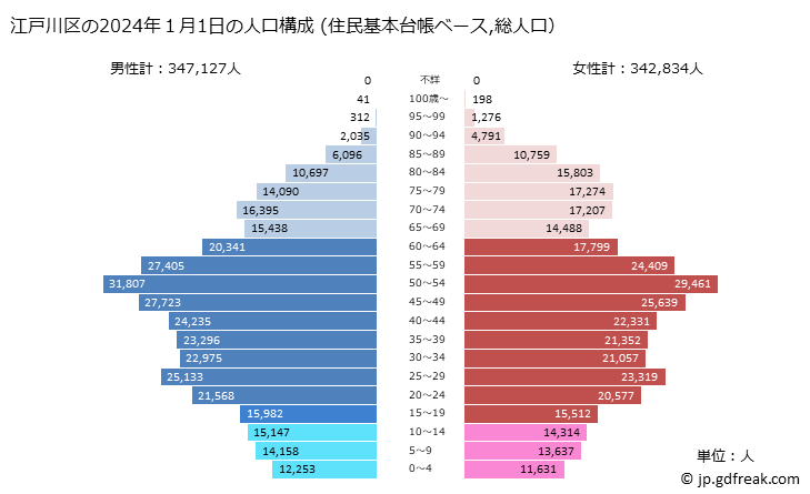 グラフ 江戸川区(ｴﾄﾞｶﾞﾜｸ 東京都)の人口と世帯 2024年の人口ピラミッド（住民基本台帳ベース）