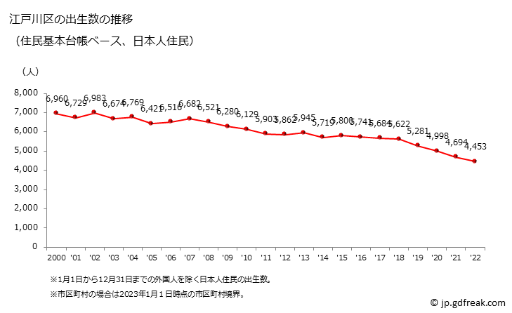 グラフ 江戸川区(ｴﾄﾞｶﾞﾜｸ 東京都)の人口と世帯 出生数推移（住民基本台帳ベース）