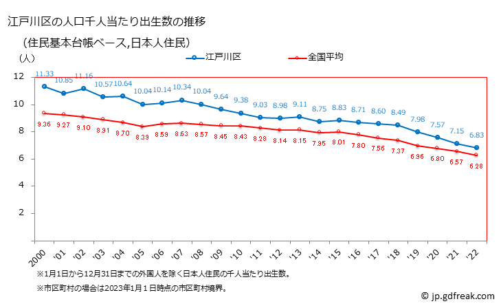 グラフ 江戸川区(ｴﾄﾞｶﾞﾜｸ 東京都)の人口と世帯 住民千人当たりの出生数（住民基本台帳ベース）