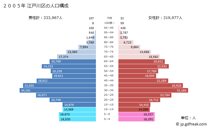 グラフ 江戸川区(ｴﾄﾞｶﾞﾜｸ 東京都)の人口と世帯 2005年の人口ピラミッド