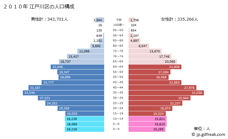 グラフ 江戸川区(ｴﾄﾞｶﾞﾜｸ 東京都)の人口と世帯 2010年の人口ピラミッド