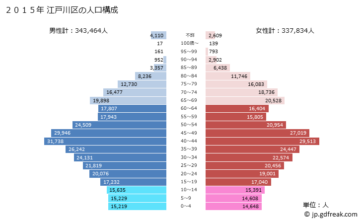 グラフ 江戸川区(ｴﾄﾞｶﾞﾜｸ 東京都)の人口と世帯 2015年の人口ピラミッド