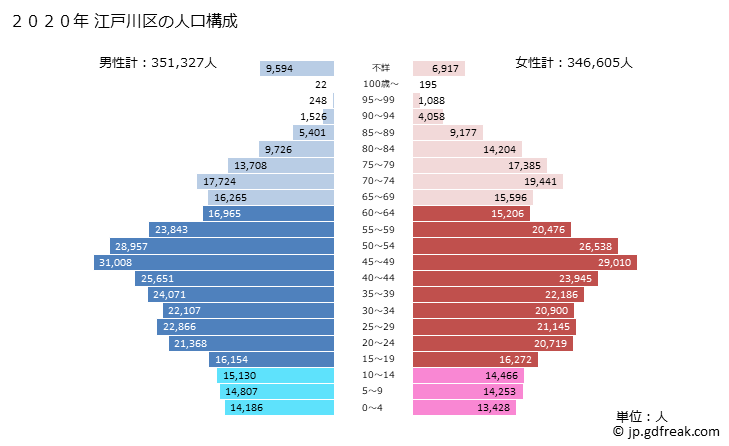 グラフ 江戸川区(ｴﾄﾞｶﾞﾜｸ 東京都)の人口と世帯 2020年の人口ピラミッド
