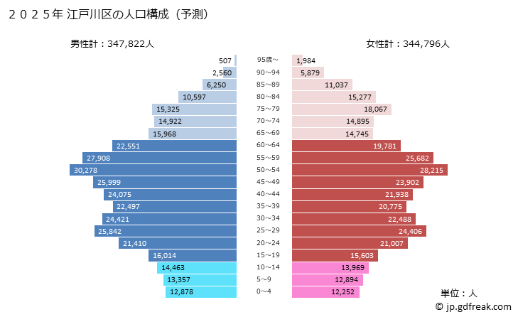 グラフ 江戸川区(ｴﾄﾞｶﾞﾜｸ 東京都)の人口と世帯 2025年の人口ピラミッド