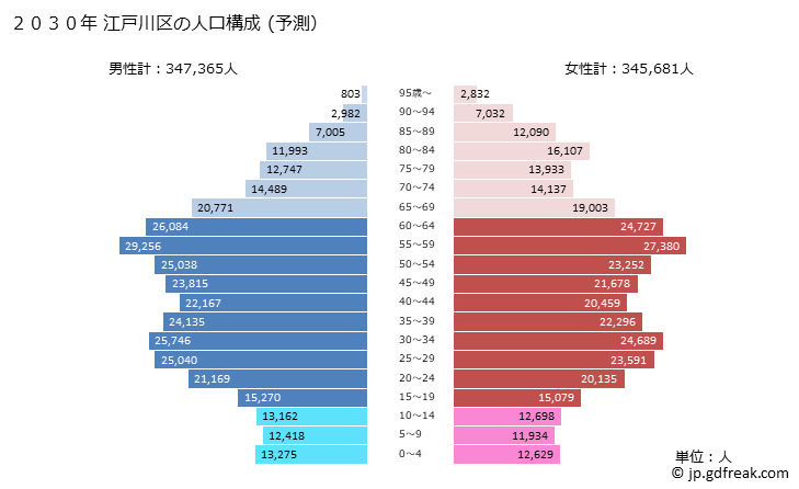 グラフ 江戸川区(ｴﾄﾞｶﾞﾜｸ 東京都)の人口と世帯 2030年の人口ピラミッド（予測）