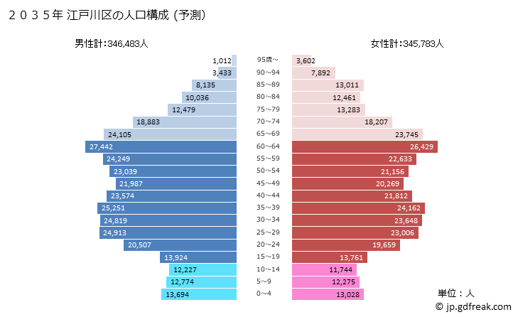 グラフ 江戸川区(ｴﾄﾞｶﾞﾜｸ 東京都)の人口と世帯 2035年の人口ピラミッド（予測）