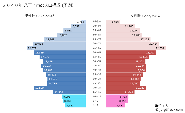 グラフ 八王子市(ﾊﾁｵｳｼﾞｼ 東京都)の人口と世帯 2040年の人口ピラミッド（予測）