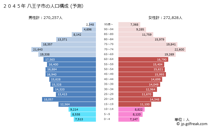 グラフ 八王子市(ﾊﾁｵｳｼﾞｼ 東京都)の人口と世帯 2045年の人口ピラミッド（予測）