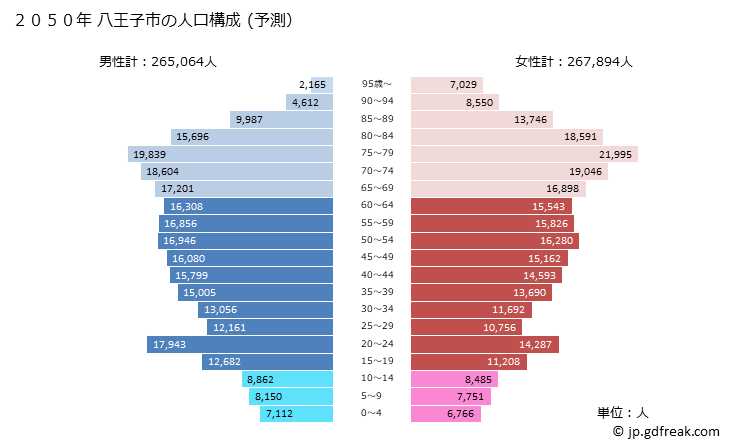 グラフ 八王子市(ﾊﾁｵｳｼﾞｼ 東京都)の人口と世帯 2050年の人口ピラミッド（予測）