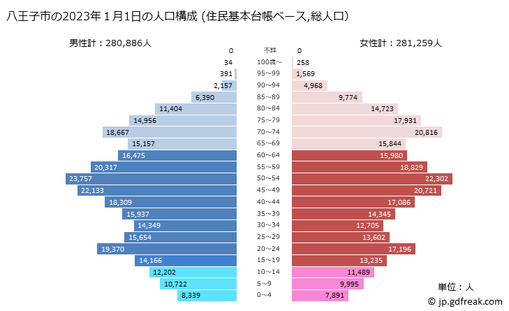 グラフ 八王子市(ﾊﾁｵｳｼﾞｼ 東京都)の人口と世帯 2023年の人口ピラミッド（住民基本台帳ベース）