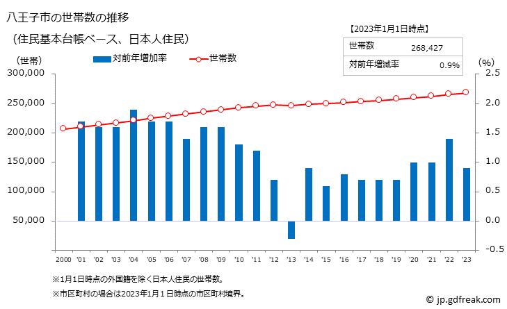 グラフ 八王子市(ﾊﾁｵｳｼﾞｼ 東京都)の人口と世帯 世帯数推移（住民基本台帳ベース）