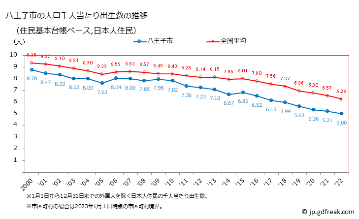 グラフ 八王子市(ﾊﾁｵｳｼﾞｼ 東京都)の人口と世帯 住民千人当たりの出生数（住民基本台帳ベース）