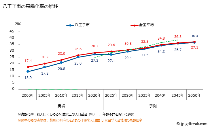 グラフ 八王子市(ﾊﾁｵｳｼﾞｼ 東京都)の人口と世帯 高齢化率の推移