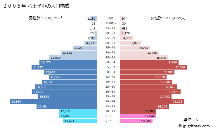 グラフ 八王子市(ﾊﾁｵｳｼﾞｼ 東京都)の人口と世帯 2005年の人口ピラミッド