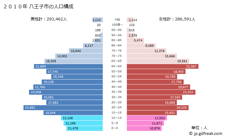 グラフ 八王子市(ﾊﾁｵｳｼﾞｼ 東京都)の人口と世帯 2010年の人口ピラミッド