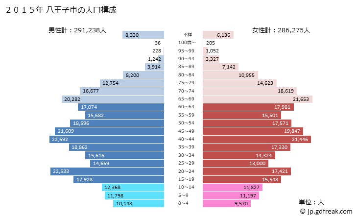 グラフ 八王子市(ﾊﾁｵｳｼﾞｼ 東京都)の人口と世帯 2015年の人口ピラミッド
