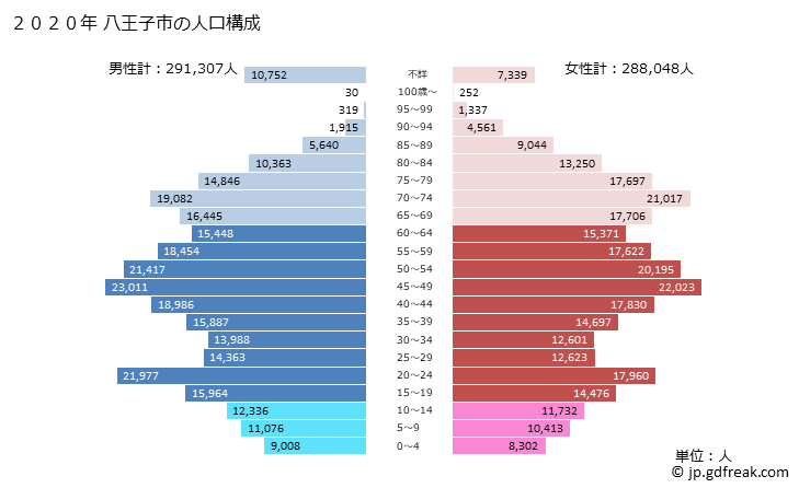 グラフ 八王子市(ﾊﾁｵｳｼﾞｼ 東京都)の人口と世帯 2020年の人口ピラミッド