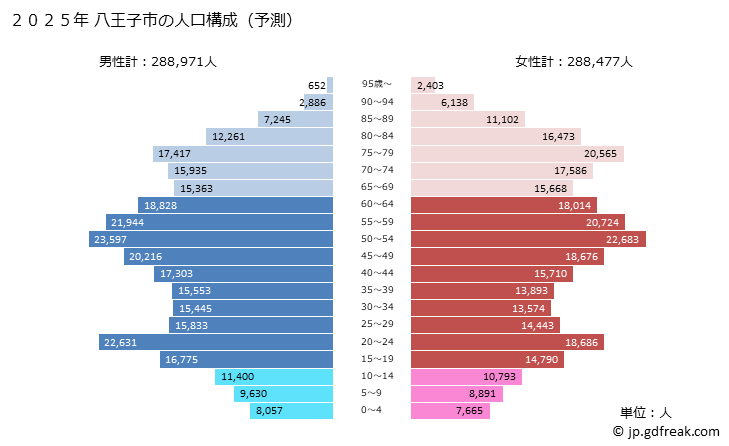 グラフ 八王子市(ﾊﾁｵｳｼﾞｼ 東京都)の人口と世帯 2025年の人口ピラミッド
