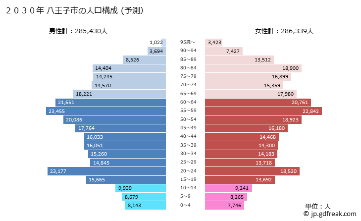 グラフ 八王子市(ﾊﾁｵｳｼﾞｼ 東京都)の人口と世帯 2030年の人口ピラミッド（予測）