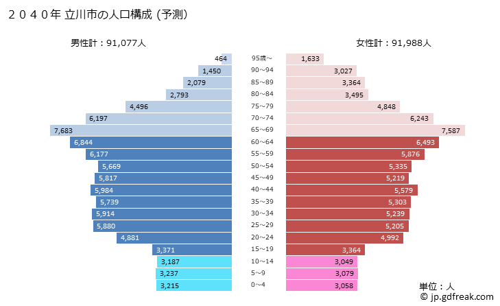 グラフ 立川市(ﾀﾁｶﾜｼ 東京都)の人口と世帯 2040年の人口ピラミッド（予測）