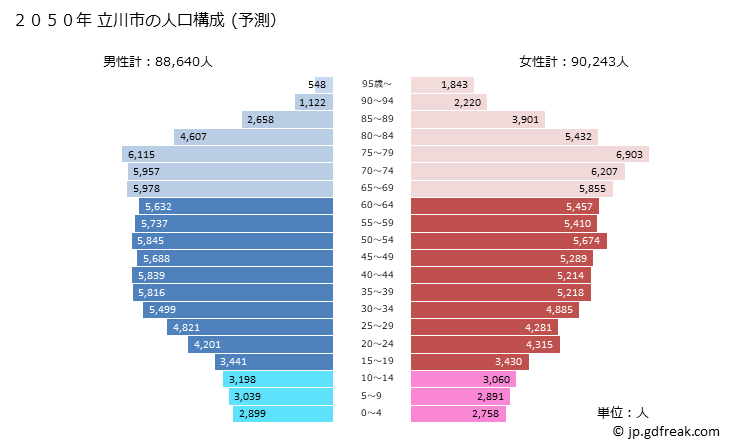 グラフ 立川市(ﾀﾁｶﾜｼ 東京都)の人口と世帯 2050年の人口ピラミッド（予測）