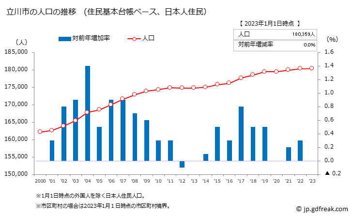 グラフ 立川市(ﾀﾁｶﾜｼ 東京都)の人口と世帯 人口推移（住民基本台帳ベース）
