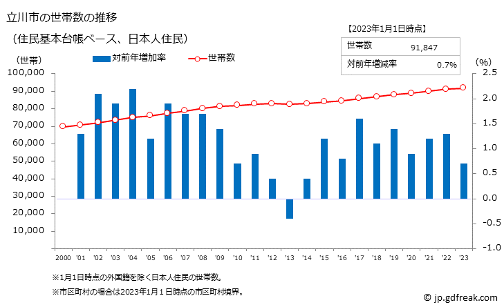 グラフ 立川市(ﾀﾁｶﾜｼ 東京都)の人口と世帯 世帯数推移（住民基本台帳ベース）