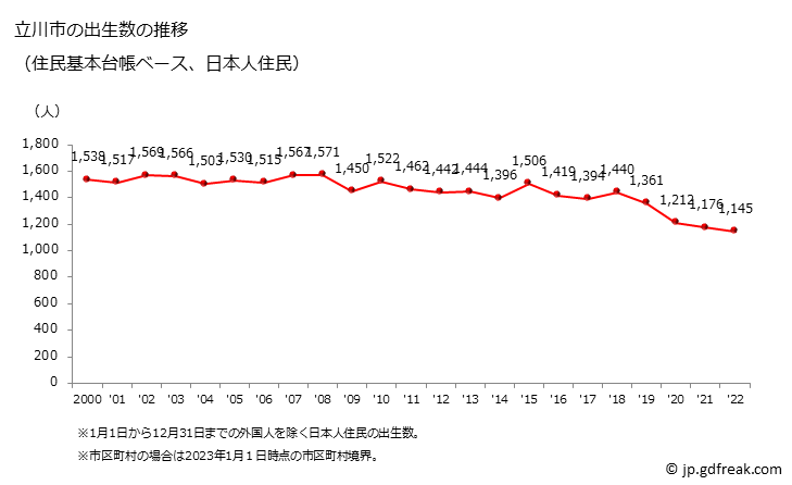 グラフ 立川市(ﾀﾁｶﾜｼ 東京都)の人口と世帯 出生数推移（住民基本台帳ベース）