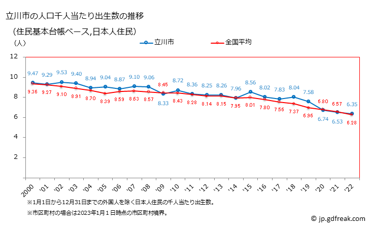 グラフ 立川市(ﾀﾁｶﾜｼ 東京都)の人口と世帯 住民千人当たりの出生数（住民基本台帳ベース）