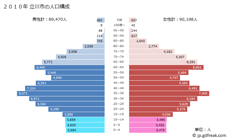 グラフ 立川市(ﾀﾁｶﾜｼ 東京都)の人口と世帯 2010年の人口ピラミッド