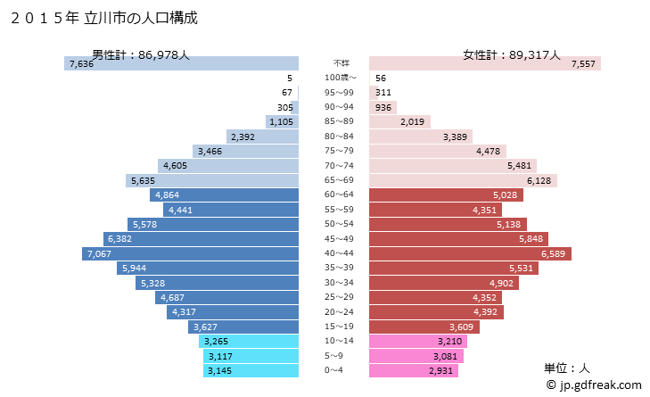 グラフ 立川市(ﾀﾁｶﾜｼ 東京都)の人口と世帯 2015年の人口ピラミッド