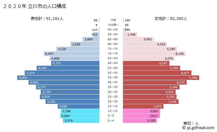 グラフ 立川市(ﾀﾁｶﾜｼ 東京都)の人口と世帯 2020年の人口ピラミッド