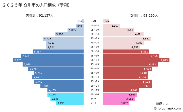 グラフ 立川市(ﾀﾁｶﾜｼ 東京都)の人口と世帯 2025年の人口ピラミッド