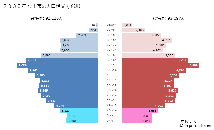 グラフ 立川市(ﾀﾁｶﾜｼ 東京都)の人口と世帯 2030年の人口ピラミッド（予測）