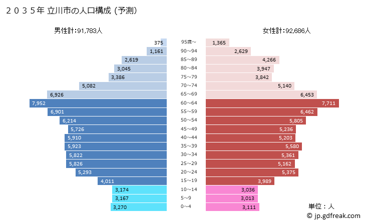 グラフ 立川市(ﾀﾁｶﾜｼ 東京都)の人口と世帯 2035年の人口ピラミッド（予測）