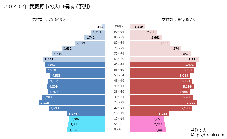 グラフ 武蔵野市(ﾑｻｼﾉｼ 東京都)の人口と世帯 2040年の人口ピラミッド（予測）