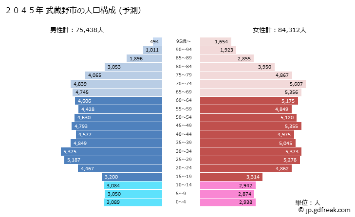 グラフ 武蔵野市(ﾑｻｼﾉｼ 東京都)の人口と世帯 2045年の人口ピラミッド（予測）