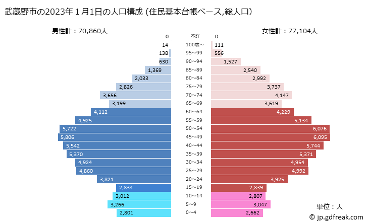 グラフ 武蔵野市(ﾑｻｼﾉｼ 東京都)の人口と世帯 2023年の人口ピラミッド（住民基本台帳ベース）