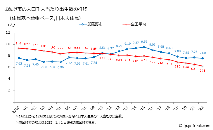 グラフ 武蔵野市(ﾑｻｼﾉｼ 東京都)の人口と世帯 住民千人当たりの出生数（住民基本台帳ベース）