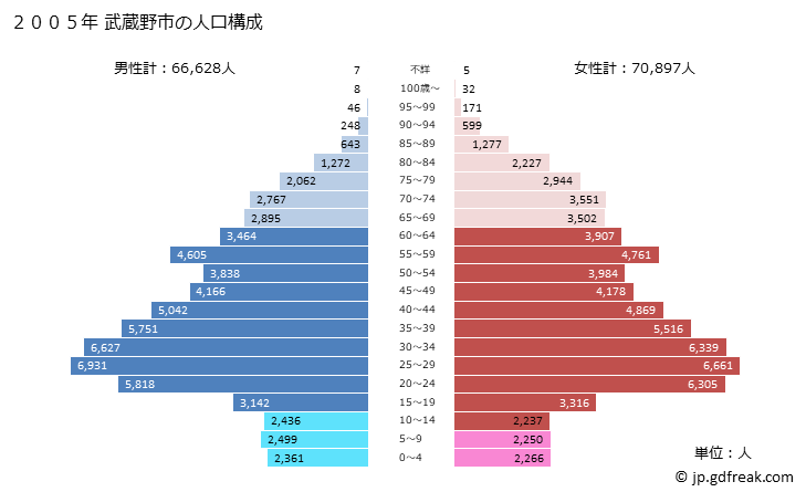 グラフ 武蔵野市(ﾑｻｼﾉｼ 東京都)の人口と世帯 2005年の人口ピラミッド