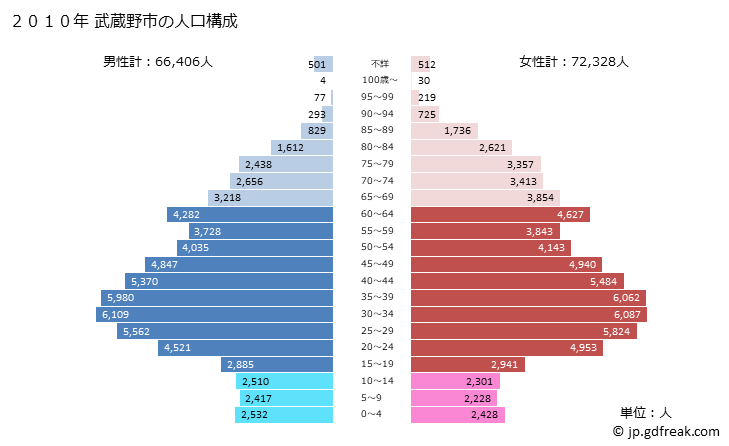 グラフ 武蔵野市(ﾑｻｼﾉｼ 東京都)の人口と世帯 2010年の人口ピラミッド