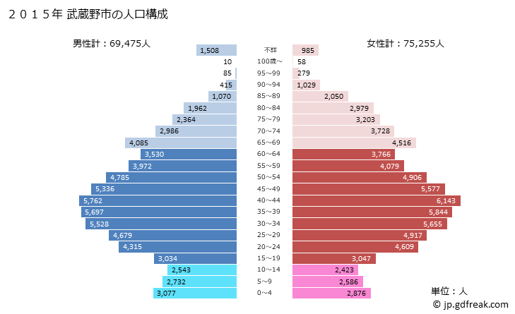 グラフ 武蔵野市(ﾑｻｼﾉｼ 東京都)の人口と世帯 2015年の人口ピラミッド