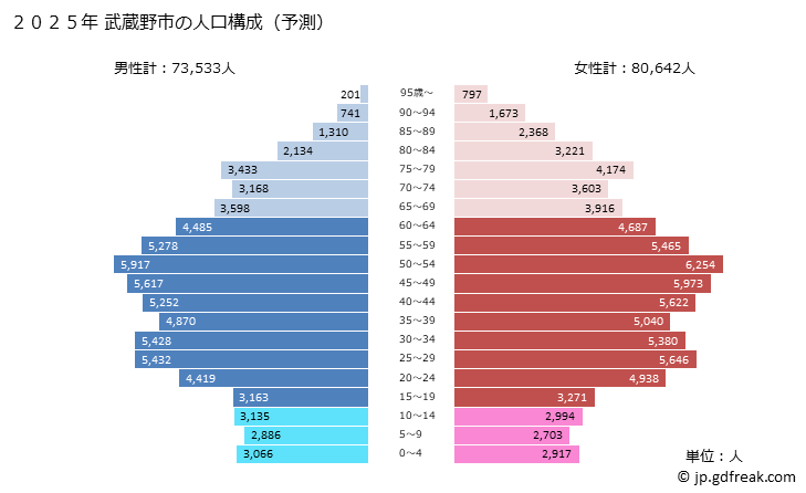 グラフ 武蔵野市(ﾑｻｼﾉｼ 東京都)の人口と世帯 2025年の人口ピラミッド