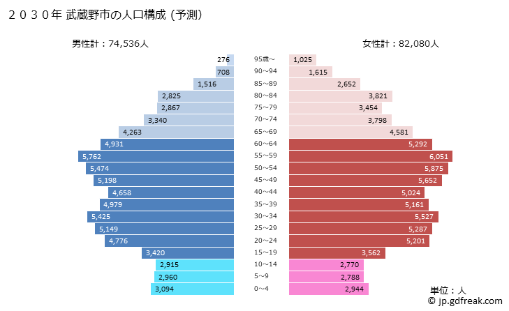 グラフ 武蔵野市(ﾑｻｼﾉｼ 東京都)の人口と世帯 2030年の人口ピラミッド（予測）