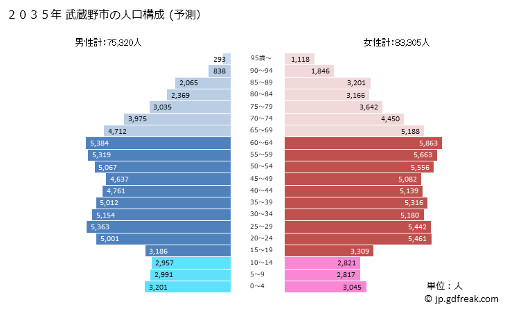 グラフ 武蔵野市(ﾑｻｼﾉｼ 東京都)の人口と世帯 2035年の人口ピラミッド（予測）