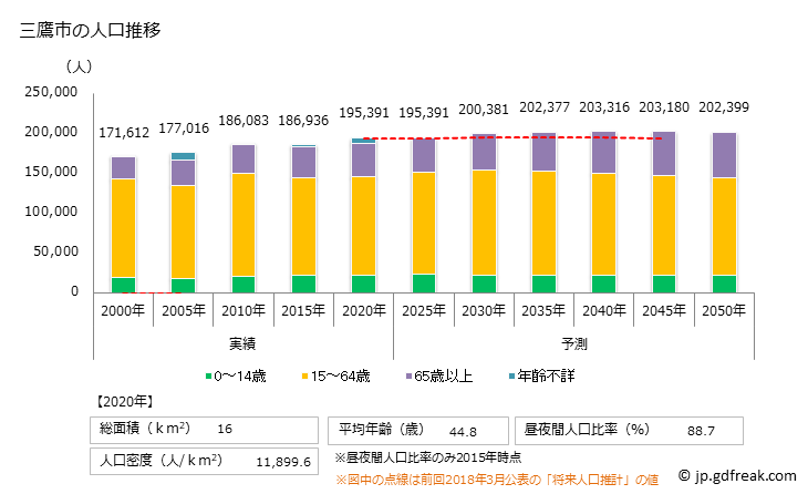 グラフ 三鷹市(ﾐﾀｶｼ 東京都)の人口と世帯 人口推移