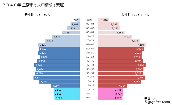 グラフ 三鷹市(ﾐﾀｶｼ 東京都)の人口と世帯 2040年の人口ピラミッド（予測）