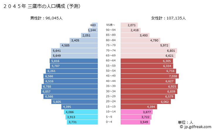 グラフ 三鷹市(ﾐﾀｶｼ 東京都)の人口と世帯 2045年の人口ピラミッド（予測）