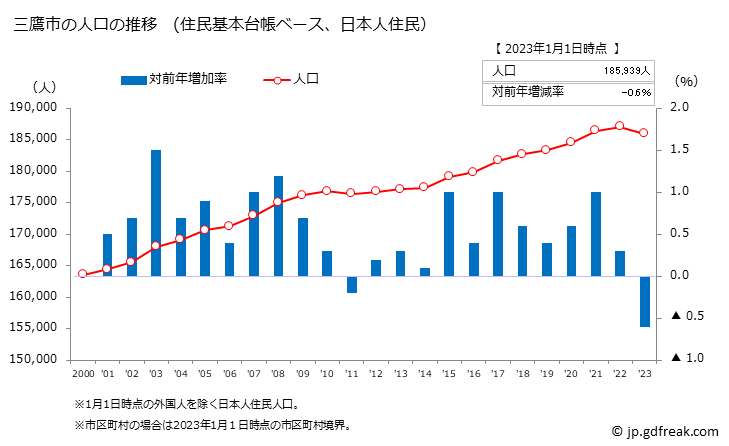グラフ 三鷹市(ﾐﾀｶｼ 東京都)の人口と世帯 人口推移（住民基本台帳ベース）